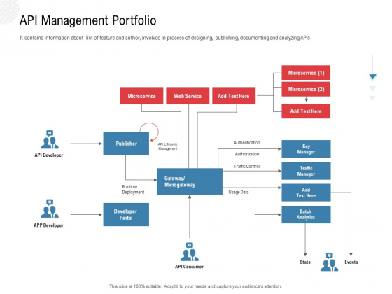 API Outline API Management Portfolio Ppt Summary Designs PDF