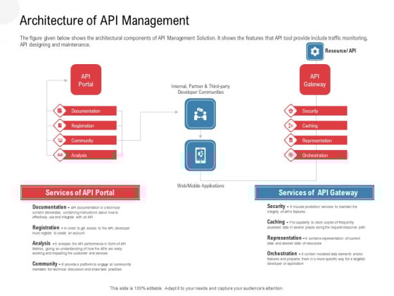 API Outline Architecture Of API Management Ppt Summary Format PDF API Outline Architecture Of API Management Ppt Summary Format PDF