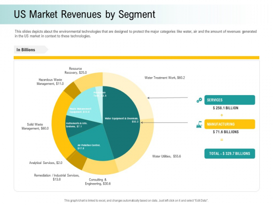 A Step Towards Environmental Preservation Us Market Revenues By Segment Information PDF A Step Towards Environmental Preservation Us Market Revenues By Segment Information PDF