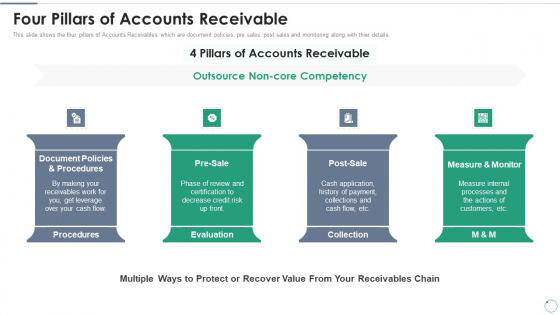 Accounts Receivables Optimization Techniques Four Pillars Of Accounts Receivable Template PDF