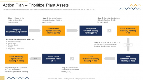 Action Plan Prioritize Plant Assets FMEA Techniques For Process Assessment Summary PDF