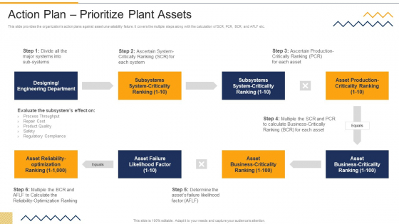 Action Plan Prioritize Plant Assets FMEA Techniques For Process Assessment Summary PDF Action Plan Prioritize Plant Assets FMEA Techniques For Process Assessment Summary PDF
