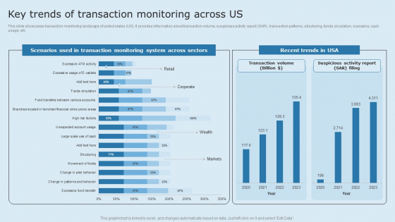 Actual Time Transaction Monitoring Software And Strategies Key Trends Of Transaction Monitoring Across US Professional PDF
