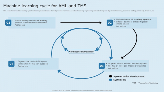 Actual Time Transaction Monitoring Software And Strategies Machine Learning Cycle For AMI And TMS Infographics PDF