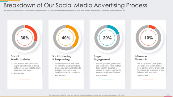 Ad Agency Fundraising Breakdown Of Our Social Media Advertising Process Ppt PowerPoint Presentation File Example Topics PDF