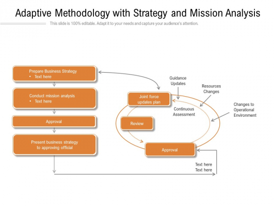 Adaptive Methodology With Strategy And Mission Analysis Ppt Powerpoint Presentation Outline Display Pdf