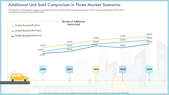Additional Unit Sold Comparison In Three Market Scenarios Sold Themes PDF