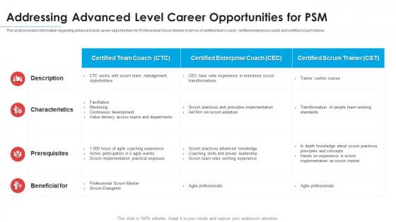 Addressing Advanced Level Career Opportunities For PSM Professional PDF