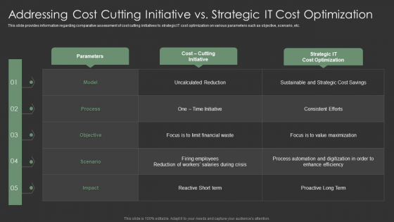 Addressing Cost Cutting Initiative Vs Strategic IT Cost Optimization Information PDF Addressing Cost Cutting Initiative Vs Strategic IT Cost Optimization Information PDF