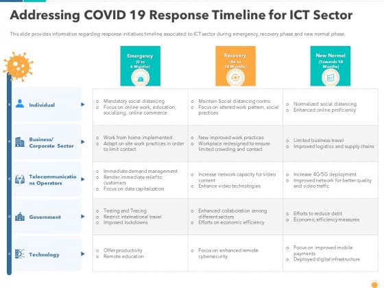 Addressing Covid 19 Response Timeline For Ict Sector Professional PDF Addressing Covid 19 Response Timeline For Ict Sector Professional PDF