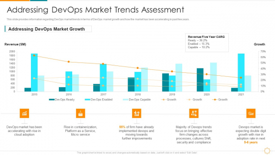 Addressing Devops Market Trends Assessment Ppt Infographic Template Slides PDF