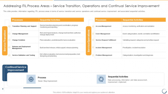Addressing ITIL Process Areas Service Transition Operations And Continual Service Improvement Background PDF