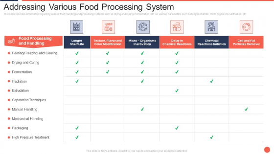 Addressing Various Food Processing System Assuring Food Quality And Hygiene Formats PDF