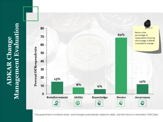 Adkar Change Management Evaluation Ppt PowerPoint Presentation Gallery Backgrounds Adkar Change Management Evaluation Ppt PowerPoint Presentation Gallery Backgrounds
