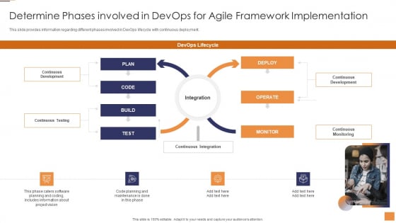 Adopting Information Technology Infrastructure Determine Phases Involved In Devops Diagrams PDF