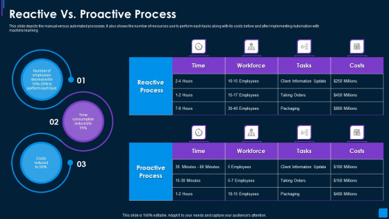 Advance IT Service Delivery Reactive Vs Proactive Process Topics PDF