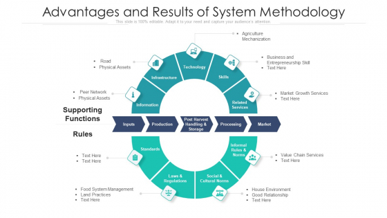 Advantages And Results Of System Methodology Ppt PowerPoint Presentation File Skills PDF Advantages And Results Of System Methodology Ppt PowerPoint Presentation File Skills PDF