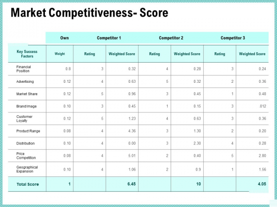 Advertisement Administration Market Competitiveness Score Ppt Professional Infographics PDF Advertisement Administration Market Competitiveness Score Ppt Professional Infographics PDF