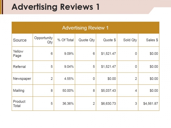 Advertising Reviews Template 1 Ppt Powerpoint Presentation Gallery Summary Advertising Reviews Template 1 Ppt Powerpoint Presentation Gallery Summary