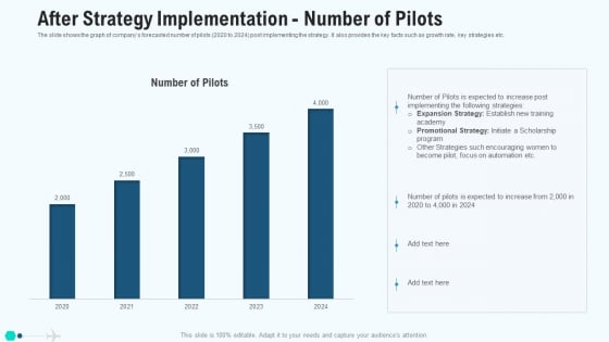 After Strategy Implementation Number Of Pilots Demonstration PDF Slide 1