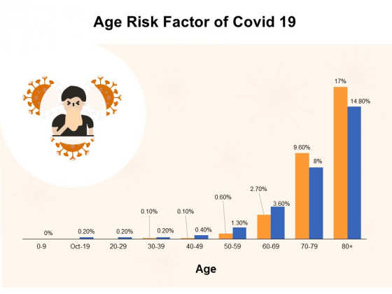 Age Risk Factor Of Covid 19 Ppt PowerPoint Presentation Picture PDF