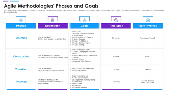 Agile Application Development Agile Methodologies Phases And Goals Sample PDF Agile Application Development Agile Methodologies Phases And Goals Sample PDF
