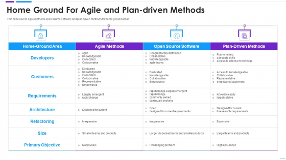 Agile Application Development Home Ground For Agile And Plandriven Methods Ideas PDF Agile Application Development Home Ground For Agile And Plandriven Methods Ideas PDF