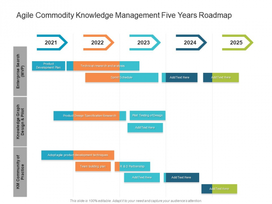 Agile Commodity Knowledge Management Five Years Roadmap Ideas Agile Commodity Knowledge Management Five Years Roadmap Ideas
