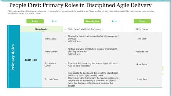 Agile Delivery Methodology For IT Project People First Primary Roles In Disciplined Agile Delivery Diagrams PDF