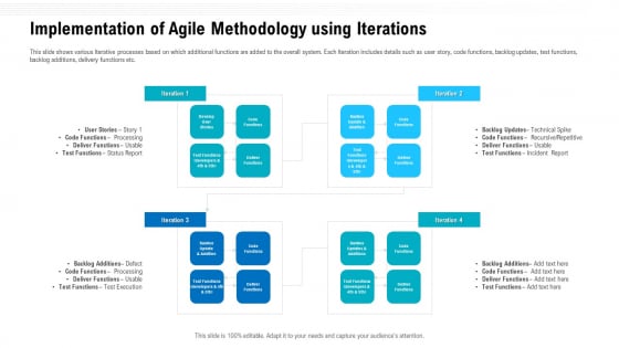 Agile Methodologies Implementation Of Agile Methodology Using Iterations Structure Ppt Slides Influencers PDF