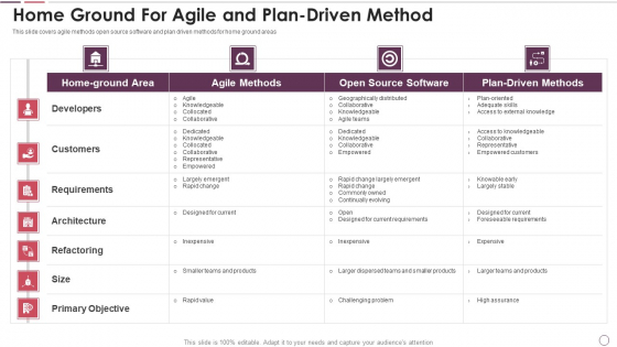 Agile Methodology In Project Management IT Home Ground For Agile And Plan Driven Method Microsoft PDF Agile Methodology In Project Management IT Home Ground For Agile And Plan Driven Method Microsoft PDF