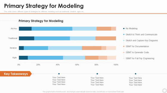 Agile Modelling Methodology IT Primary Strategy For Modeling Ppt Pictures Influencers PDF
