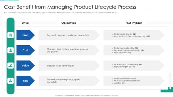 Agile Product Life Process Management Cost Benefit From Managing Product Lifecycle Process Icons PDF