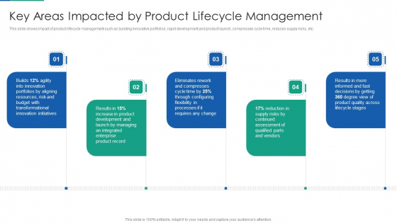 Agile Product Life Process Management Key Areas Impacted By Product Lifecycle Management Summary PDF