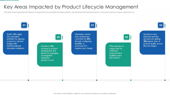 Agile Product Life Process Management Key Areas Impacted By Product Lifecycle Management Summary PDF Agile Product Life Process Management Key Areas Impacted By Product Lifecycle Management Summary PDF