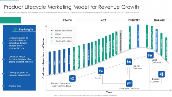 Agile Product Life Process Management Product Lifecycle Marketing Model For Revenue Growth Sample PDF