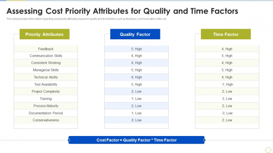 Agile Project Budget Estimation IT Assessing Cost Priority Attributes For Quality And Time Factors Inspiration PDF