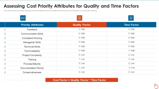 Agile Project Expenses Projection IT Assessing Cost Priority Attributes For Quality And Time Factors Designs PDF