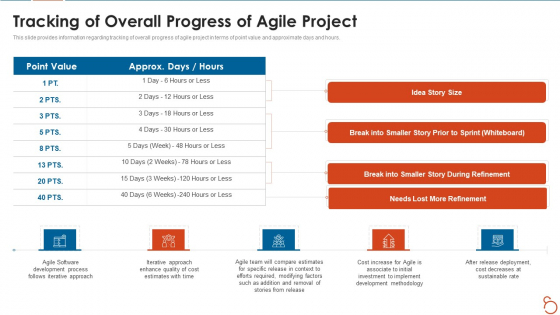 Agile Project Expenses Projection IT Tracking Of Overall Progress Of Agile Project Graphics PDF