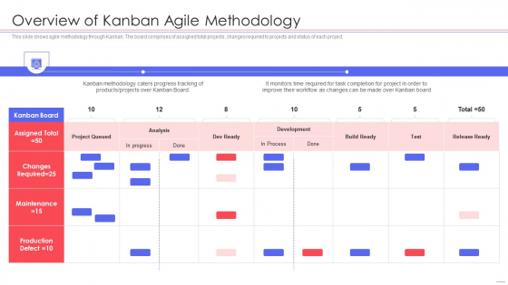 Agile QA Procedure Overview Of Kanban Agile Methodology Elements PDF