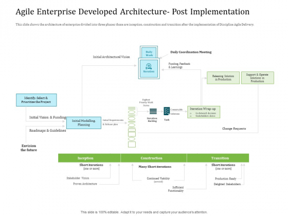 Agile Service Delivery Model Agile Enterprise Developed Architecture Post Implementation Pictures PDF