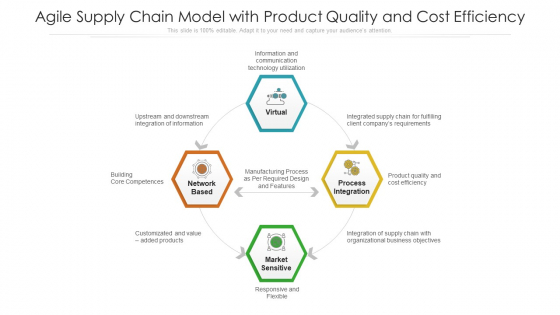 Agile Supply Chain Model With Product Quality And Cost Efficiency Ppt PowerPoint Presentation Gallery Deck PDF Agile Supply Chain Model With Product Quality And Cost Efficiency Ppt PowerPoint Presentation Gallery Deck PDF