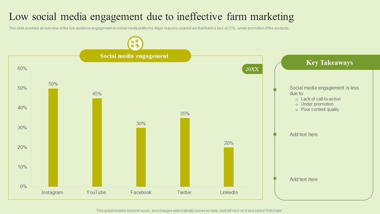 Agriculture Marketing Strategy To Improve Revenue Performance Low Social Media Engagement Due Ineffective Themes PDF