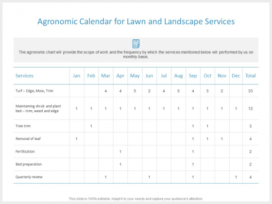 Agronomic Calendar For Lawn And Landscape Services Ppt PowerPoint Presentation Visual Aids Infographic Template
