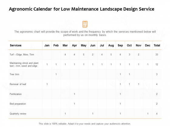 Agronomic Calendar For Low Maintenance Landscape Design Service Ppt PowerPoint Presentation Infographic Template Diagrams