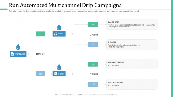 Alternative Distribution Advertising Platform Run Automated Multichannel Drip Campaigns Structure PDF