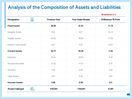 Analysis Of The Composition Of Assets And Liabilities Ppt PowerPoint Presentation Slides Show