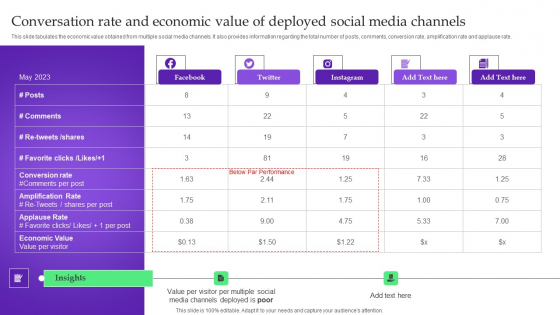 Analysis Plan For E Commerce Promotion Tactics Conversation Rate And Economic Value Of Deployed Social Media Channels Portrait PDF