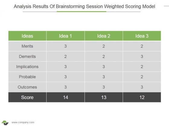 Analysis Results Of Brainstorming Session Weighted Scoring Model Ppt PowerPoint Presentation File Maker Analysis Results Of Brainstorming Session Weighted Scoring Model Ppt PowerPoint Presentation File Maker