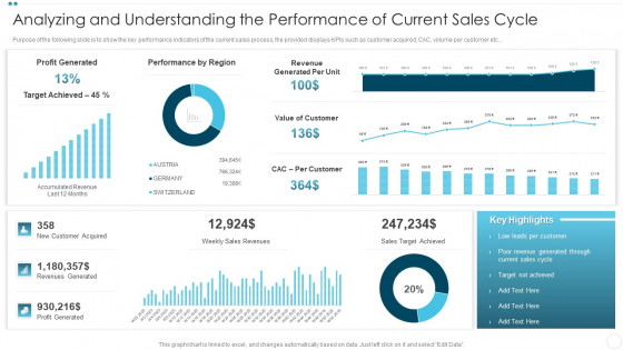 Analyzing And Understanding The Performance Of Current Sales Cycle Background PDF Analyzing And Understanding The Performance Of Current Sales Cycle Background PDF